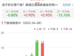 白酒概念板块跌0.43% 皇台酒业涨9.98%居首