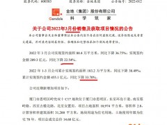 金地集团前3月签约金额同比下降33.7% 单月下降22.5%