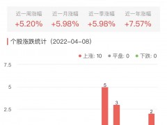 贵金属板块涨5.22% 赤峰黄金涨10.01%居首