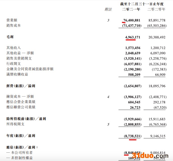 富力地产转亏:2021年净亏87.4亿元 毛利率同比降17.24个百分点 富力地产转亏:2021年净亏87.4亿元 毛利率同比降17.24个百分点
