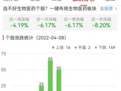 生物医药板块跌2.39% 新莱应材涨5.81%居首