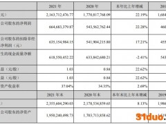 浙江美大2021年净利润增22.28%至6.65亿元，集成灶毛利率下滑2.39%