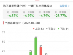 半导体板块跌0.32% 国芯科技涨8.81%居首