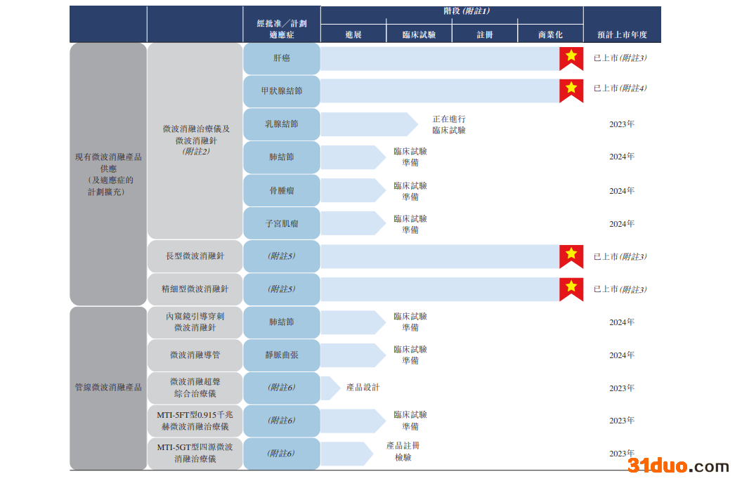 百德医疗二次递表港交所：2020年刚扭亏，收入严重依赖微波消融针其毛利率超过93%