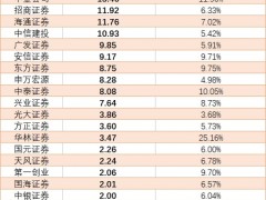 炒股系统崩了？两家券商被罚，有一家还“删档”且不备份