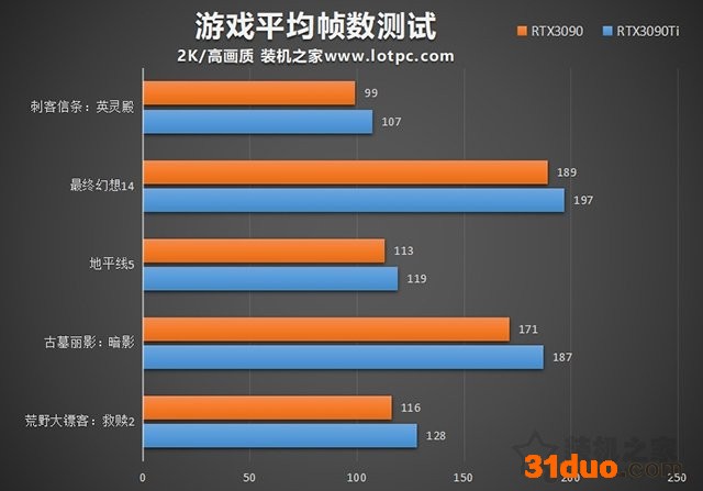 RTX3090Ti性能怎么样？RTX3090ti和3090的区别与性能对比评测