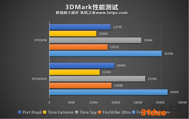 RTX3090Ti性能怎么样？RTX3090ti和3090的区别与性能对比评测