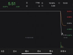 乾景园林盘尾炸板，大股东套现3.64亿，股民：杀太快没跑出来
