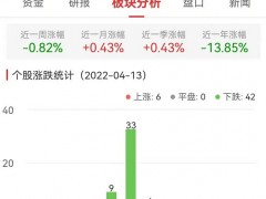 证券板块跌1.17% 中银证券涨3.78%居首