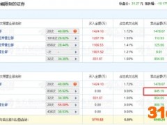 军信股份龙虎榜：机构净卖出945.19万元
