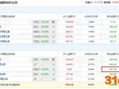 金道科技龙虎榜：机构净卖出637.05万元