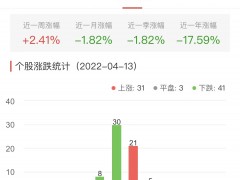 食品加工制造板块跌0.04% 惠发食品涨10.03%居首