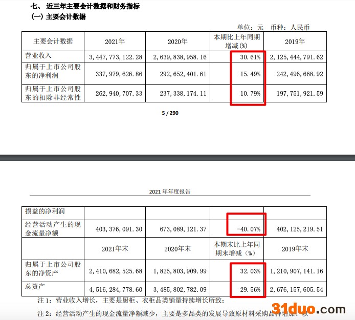 金牌厨柜2021年营收增加30.6% 毛利率、净利率均创五年新低 金牌厨柜2021年营收增加30.6% 毛利率、净利率均创五年新低