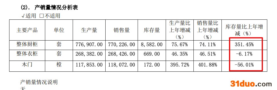 金牌厨柜2021年营收增加30.6% 毛利率、净利率均创五年新低 金牌厨柜2021年营收增加30.6% 毛利率、净利率均创五年新低