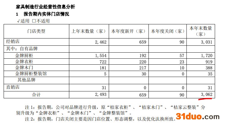 金牌厨柜2021年营收增加30.6% 毛利率、净利率均创五年新低 金牌厨柜2021年营收增加30.6% 毛利率、净利率均创五年新低