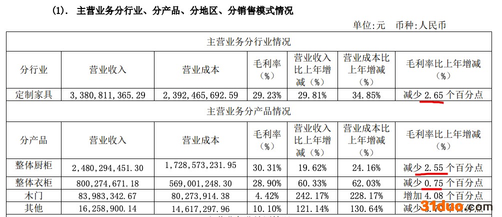 金牌厨柜2021年营收增加30.6% 毛利率、净利率均创五年新低 金牌厨柜2021年营收增加30.6% 毛利率、净利率均创五年新低