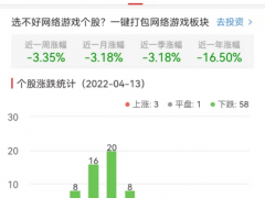 网络游戏板块跌3.46% 冰川网络涨19.98%居首
