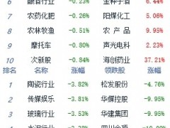 收评：A股三大指数震荡走低 创指跌2.25%