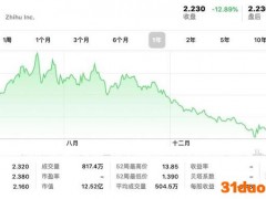 三年亏28亿，知乎赴港二次上市！创新工场、今日资本将退出