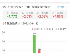 银行板块跌0.37% 齐鲁银行涨4.2%居首