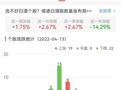 白酒概念板块涨0.78% 盘江股份涨9.95%居首