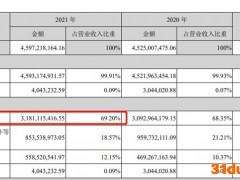佳沃食品大幅减亏背后：疫情等多重因素叠加下连亏三年，业绩“转正”尚待时日？