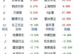 午评：A股三大指数低开低走 创指跌1.12%