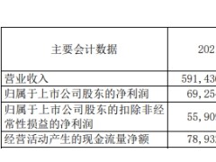 破发股新炬网络上市首年净利降36% IPO募资5.6亿元