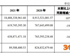 破发股九丰能源上市首年净利降2成 IPO募资28.7亿元