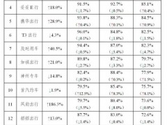 3月网约车订单合规率排名：花小猪垫底