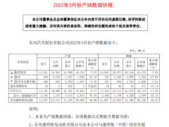 东风汽车一季度销量下滑11.56% 岚图品牌向上道阻且长