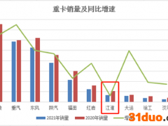 江淮汽车毛利率创历史新低 销量加速下滑警惕"商乘双杀"