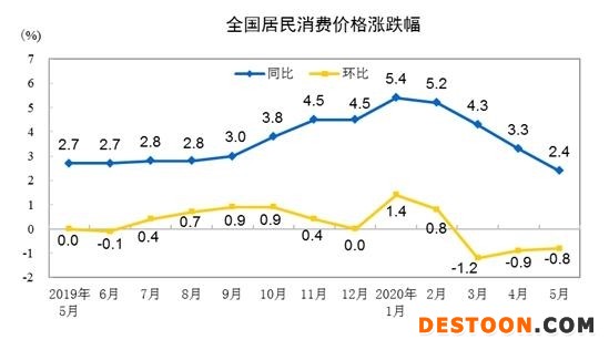 CPI涨跌幅走势图。来自国家统计局