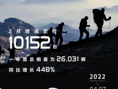 几何汽车3月交付10152辆 一季度同比劲增448%