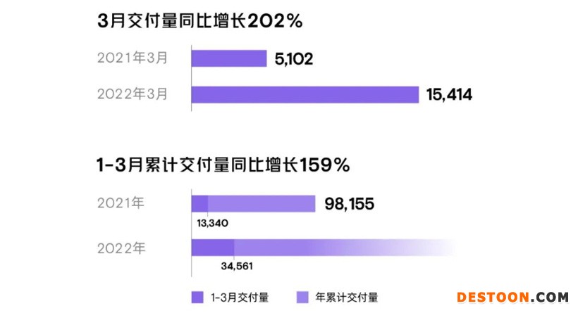 小鹏汽车3月交付15414辆车 环比增长148%