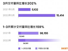 小鹏汽车3月交付15414辆车 环比增长148%