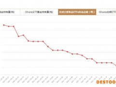 全球主要黄金ETFs10月21日持金总量与上一交易日减少2.03吨