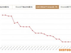 全球主要黄金ETFs10月20日持金总量与上一交易日持平