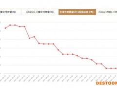 全球主要黄金ETFs10月19日持金总量与上一交易日持平