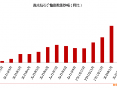 2022年3月钻石价格简报：国际形势仍不确定 成品钻价格小涨0.25%