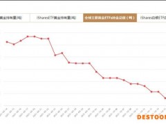 全球主要黄金ETFs10月15日持金总量与上一交易日减少2.62吨