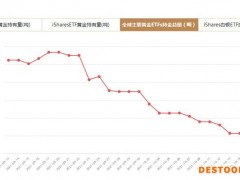 全球主要黄金ETFs10月14日持金总量与上一交易日持平