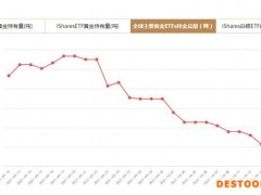 全球主要黄金ETFs10月13日持金总量与上一交易日减少2.33吨