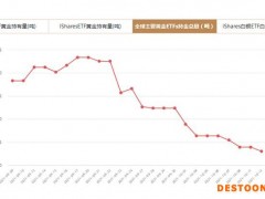 全球主要黄金ETFs10月12日持金总量与上一交易日减少0.95吨