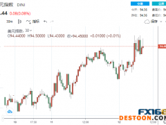 罕见！美元、黄金、美股惊现齐涨奇观 IMF下调GDP增长预期并就通胀上升发警告