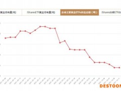 全球主要黄金ETFs10月11日持金总量与上一交易日持平
