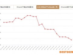 全球主要黄金ETFs10月8日持金总量与上一交易日减少1.49吨