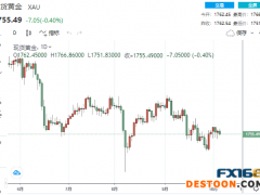 【黄金收盘】非农恐爆表？美就业数据、债务上限好消息不断 黄金先跌为敬
