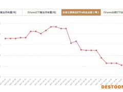 全球主要黄金ETFs10月7日持金总量与上一交易日减少0.94吨