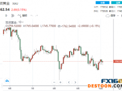 【黄金收盘】罕见一幕再上演！ADP意外超预期 美元、黄金比翼双飞